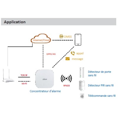Kit d’alarme sans fil (HUB WIFI, Réseau, GPRS 4G 3G)